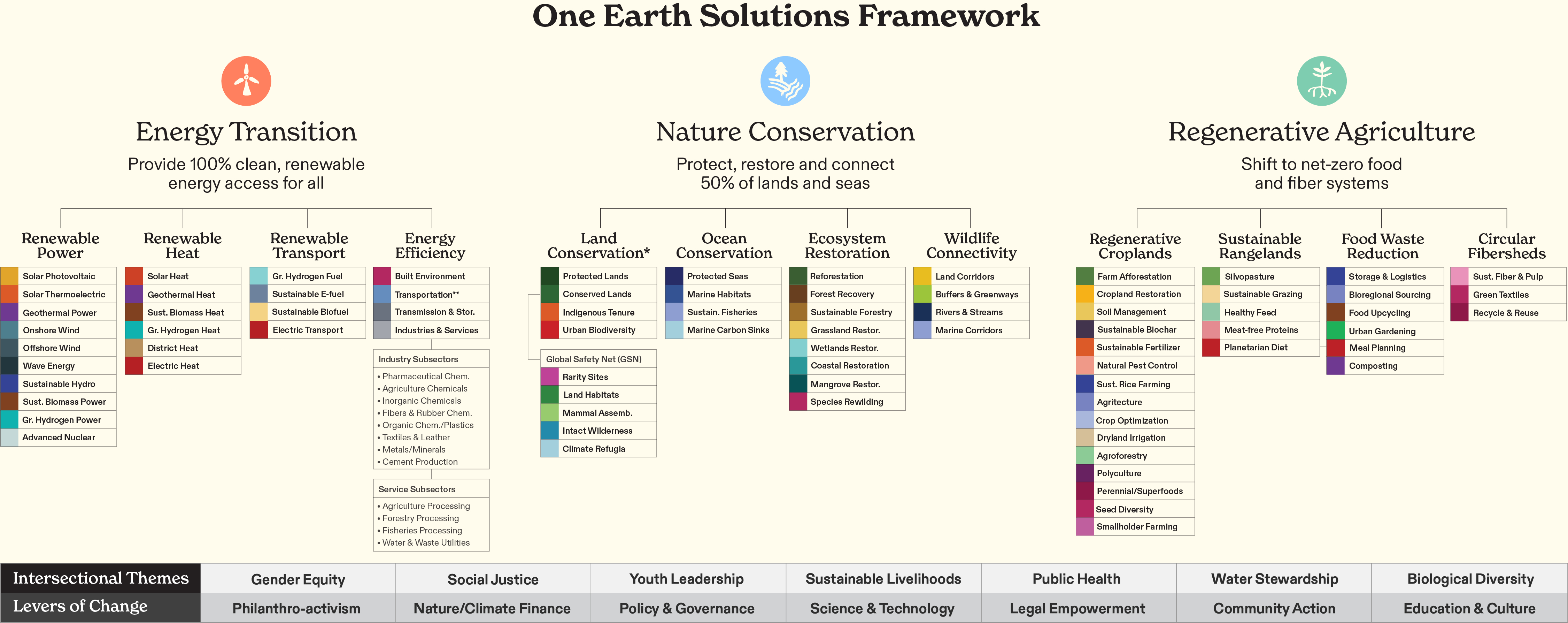 One Earth Solutions Framework