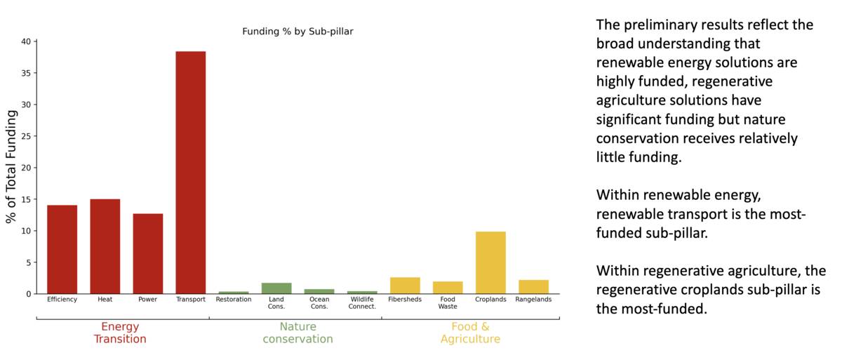 Funding percentage to each subpillar.