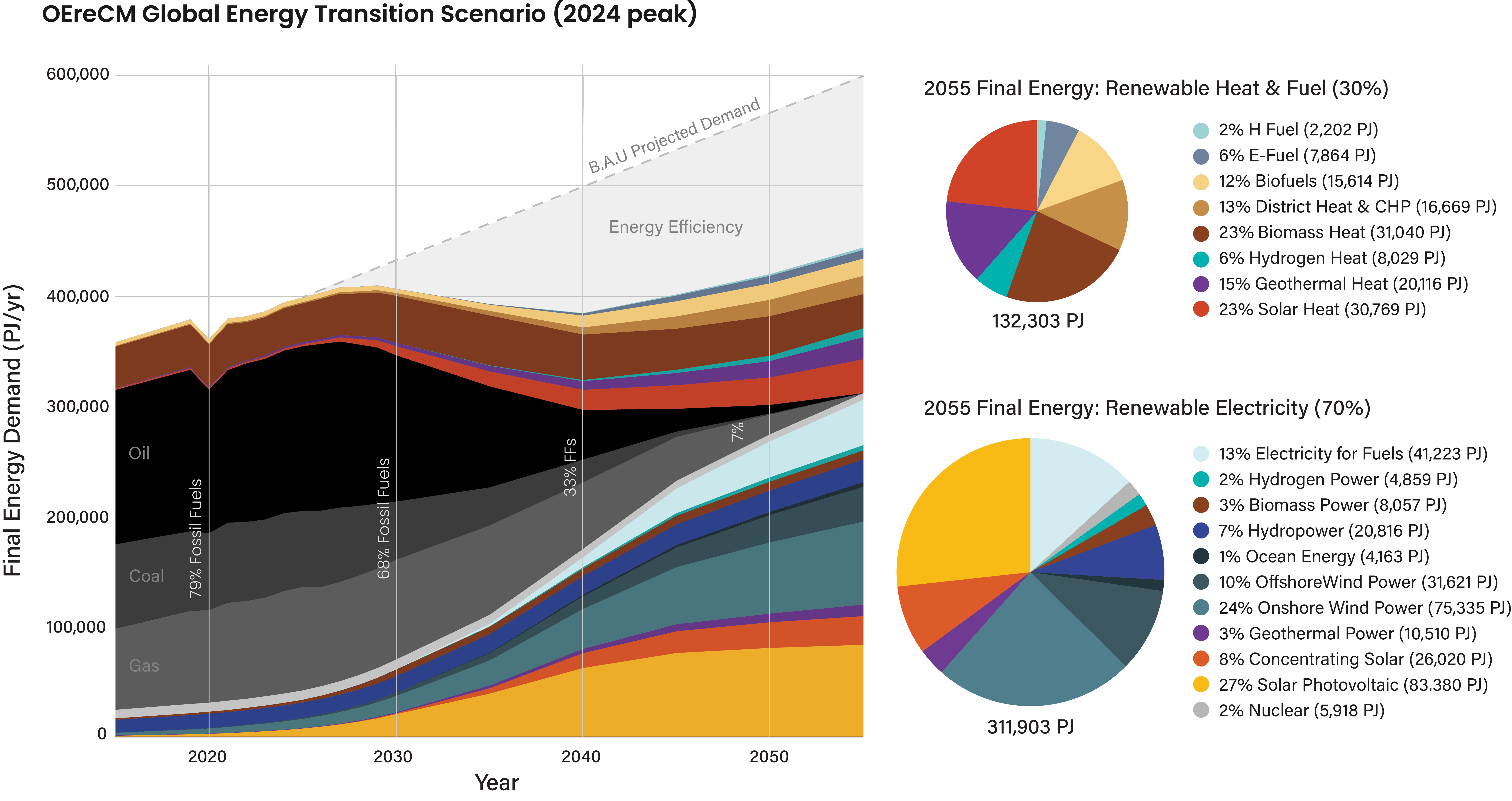 One Earth 2025- Peak Energy Transition Model